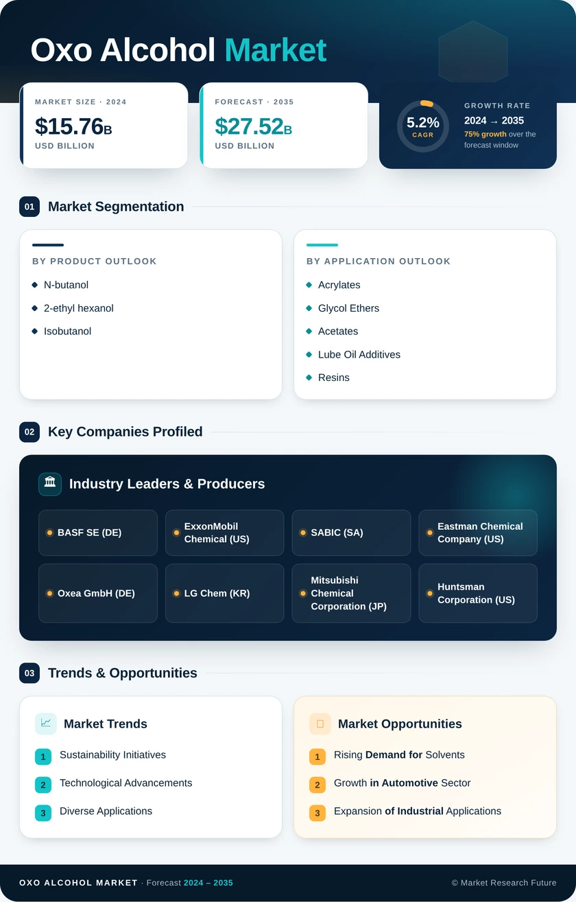 Oxo Alcohol Market Research Report- Forecast till 2035 Infographic