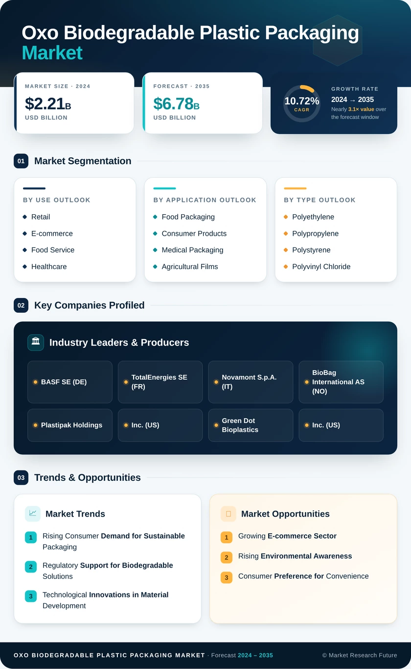 OXO Biodegradable Plastic Packaging Market Infographic