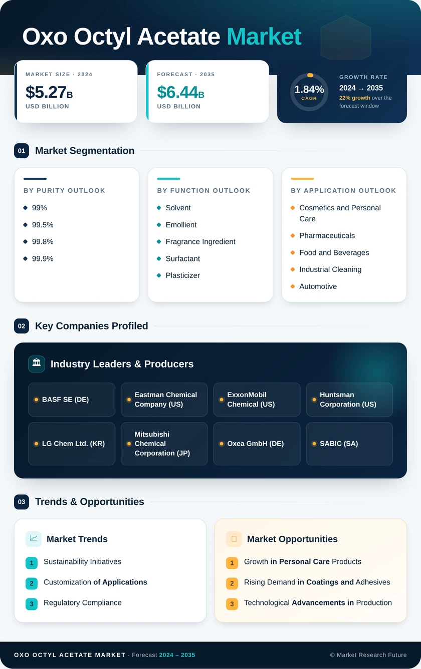 Oxo Octyl Acetate Market Research Report - Global Forecast by 2035 Infographic
