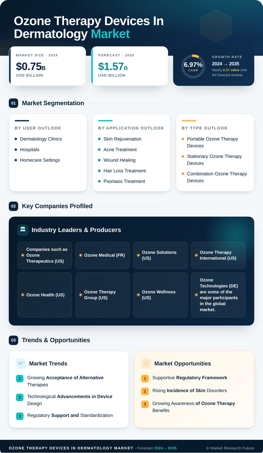 Ozone Therapy Devices in Dermatology Market Research Report — Global Forecast till 2035 Infographic