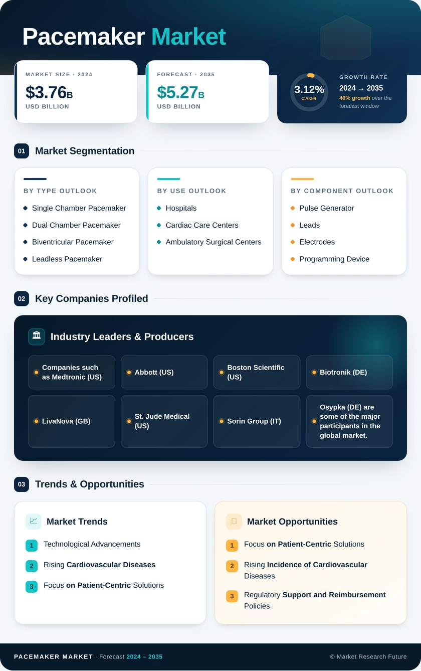 Pacemaker Market Research Report-Forecast to 2035 Infographic