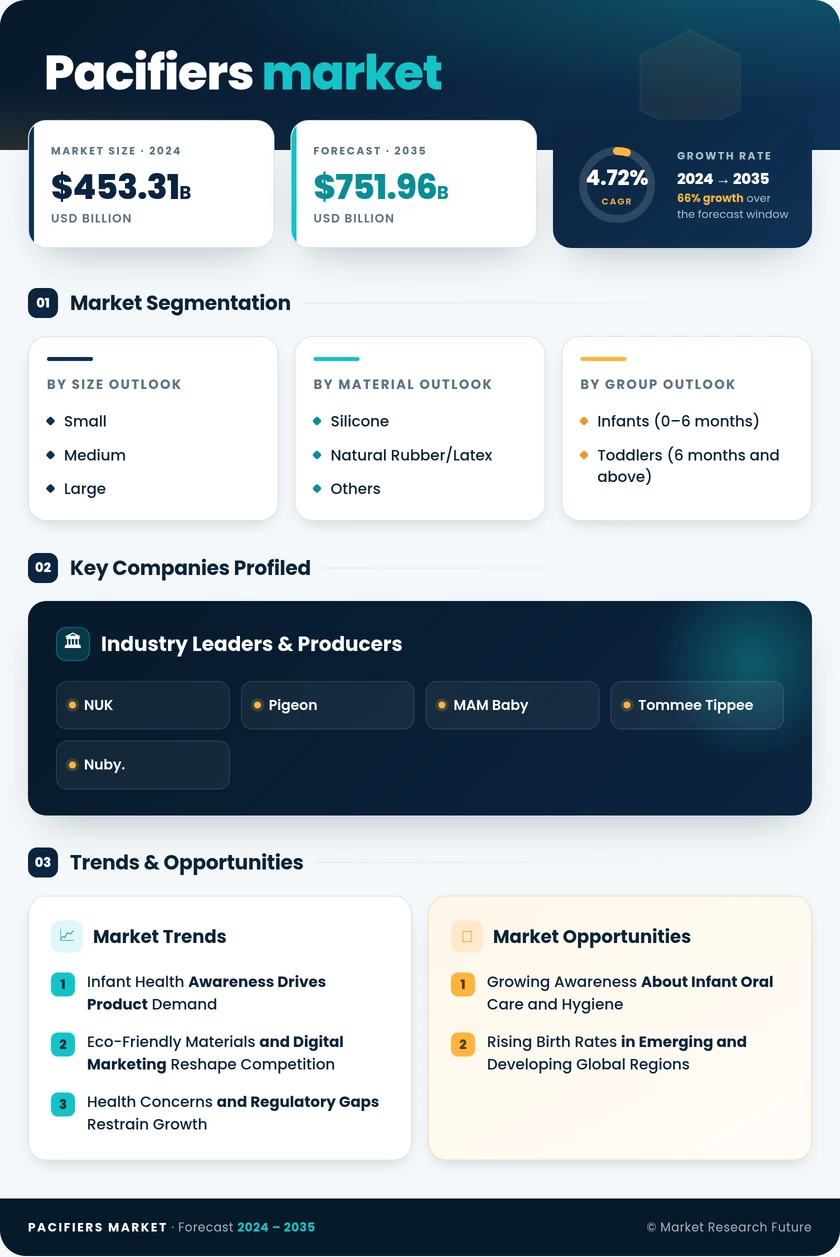 Pacifiers Market Research Report - Forecast Till 2035 Infographic