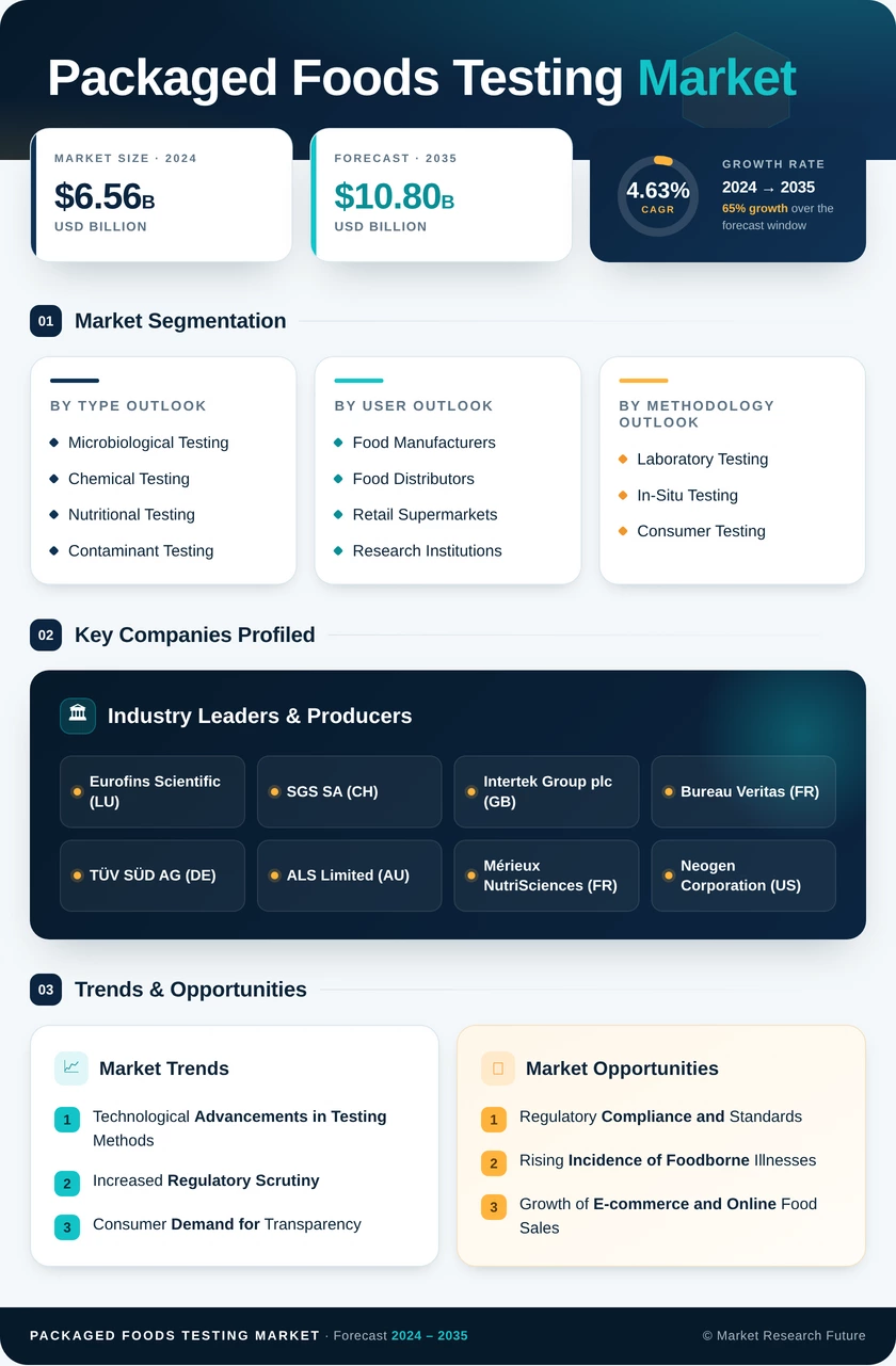 Packaged Foods Testing Market Research Report — Global Forecast till 2035 Infographic