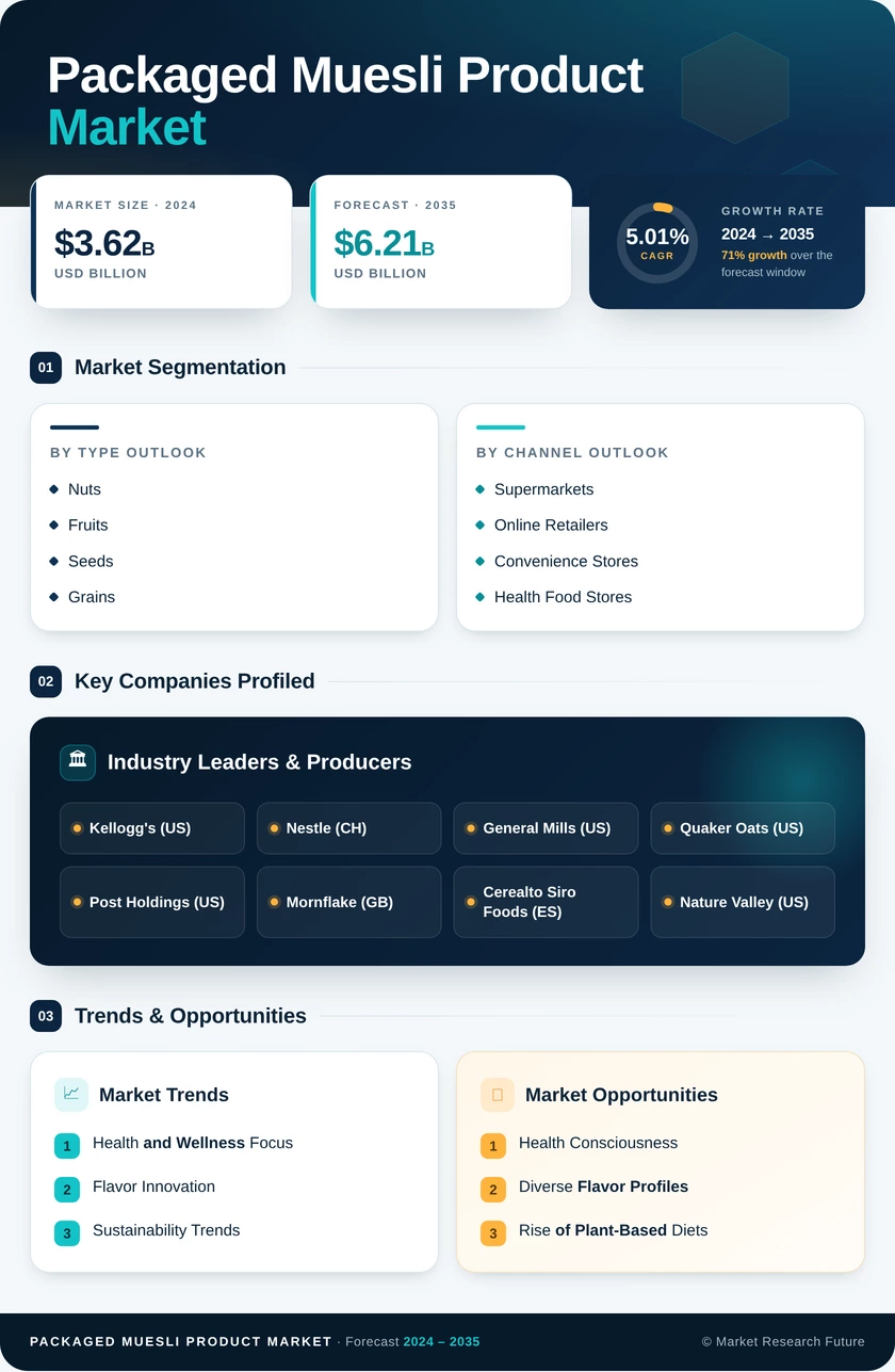Packaged Muesli Product Market Research Report — Global Forecast till 2035 Infographic