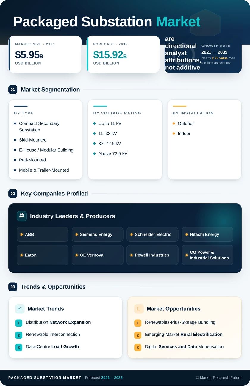 Packaged Substation Market Research Report - Global Forecast till 2035 Infographic