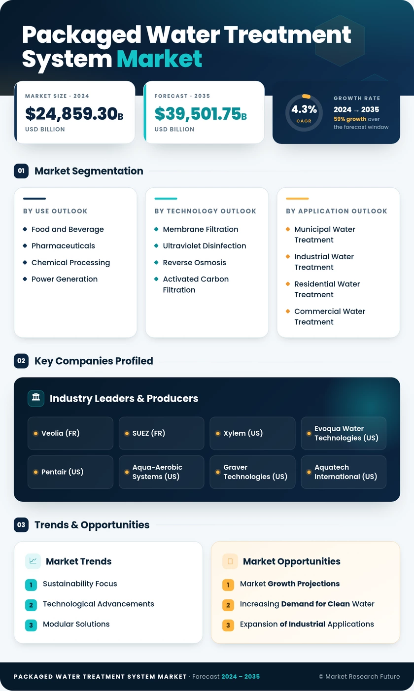 Packaged Water Treatment System Market Research Report - Global Forecast to 2035 Infographic
