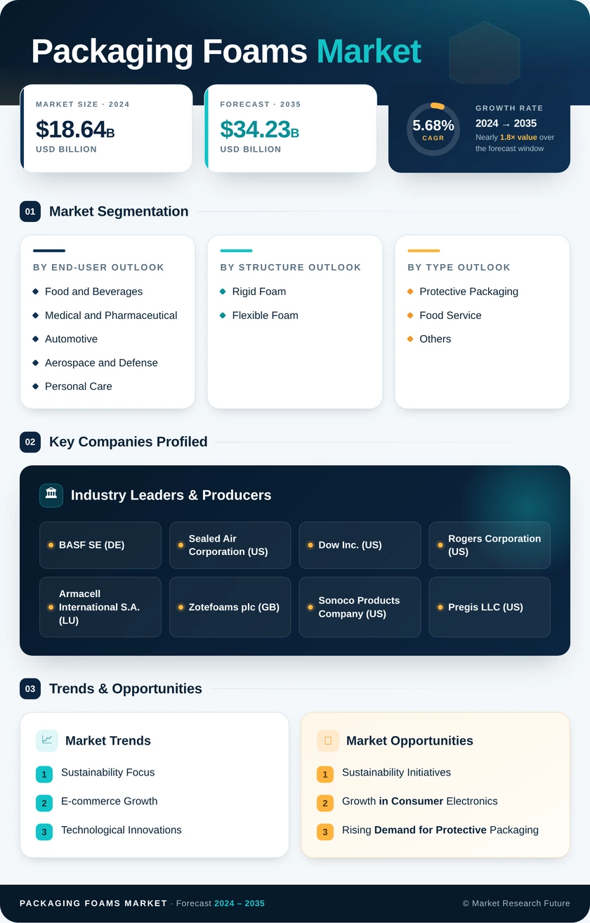 Packaging Foams Market Research Report - Global Forecast to 2035 Infographic