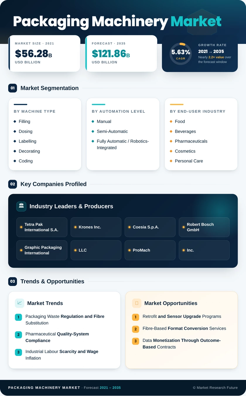 Packaging Machinery Market Research Report—Global Forecast till 2035 Infographic