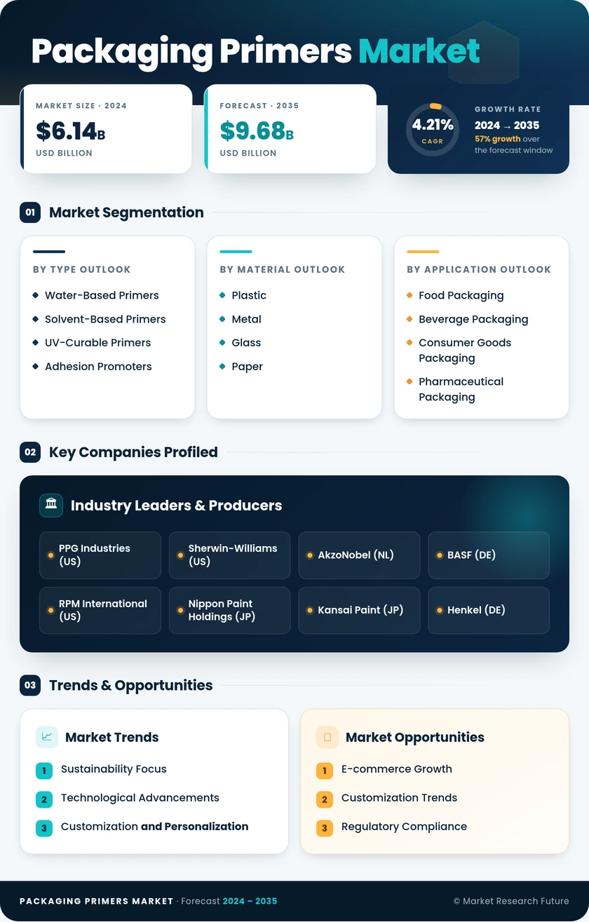 Packaging Primers Market Research Report - Global Forecast by 2035 Infographic