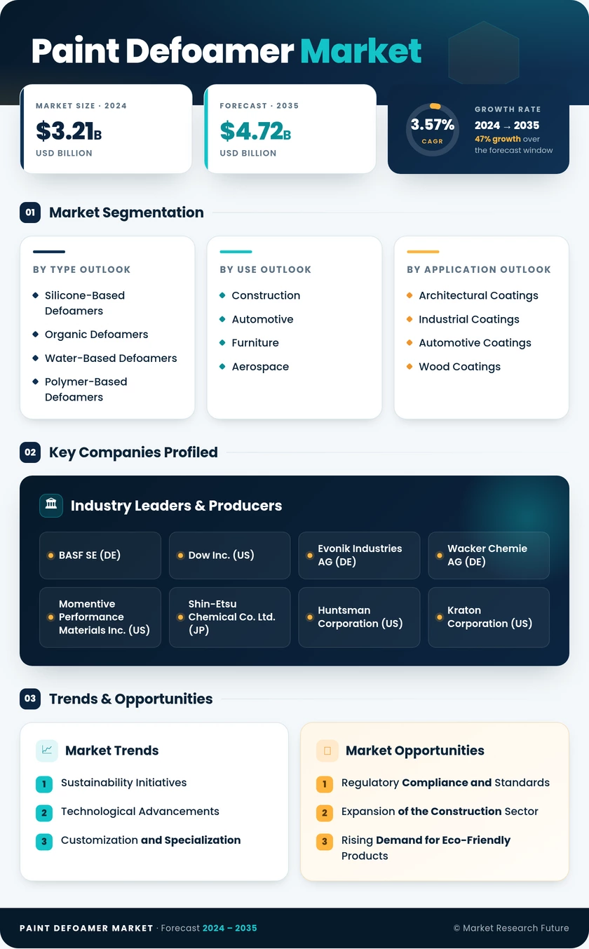 Paint Defoamer Market Research Report — Global Forecast till 2035 Infographic