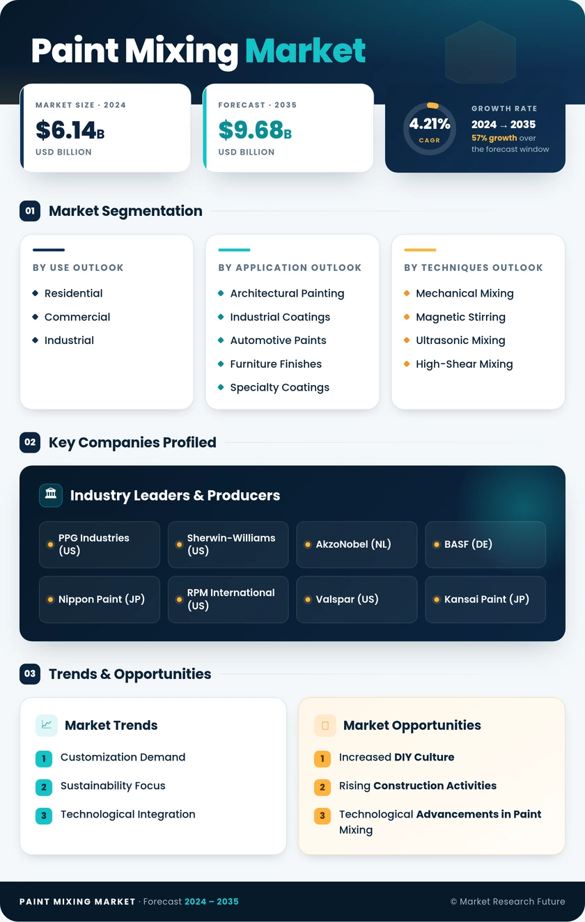 Paint Mixing Market Research Report — Global Forecast till 2035 Infographic