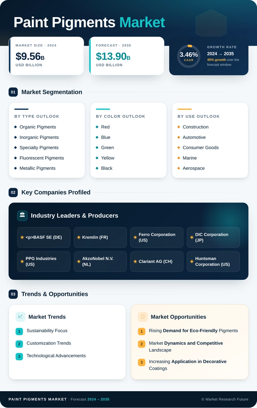 Paint Pigments Market Research Report - Global Forecast to 2035 Infographic