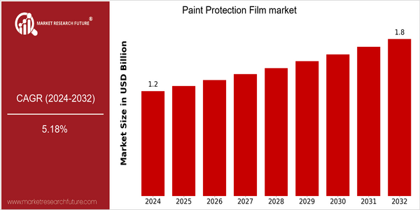 home-ubuntu-www-mrf_ne_design-batch-4-cp-paint-protection-film-market size