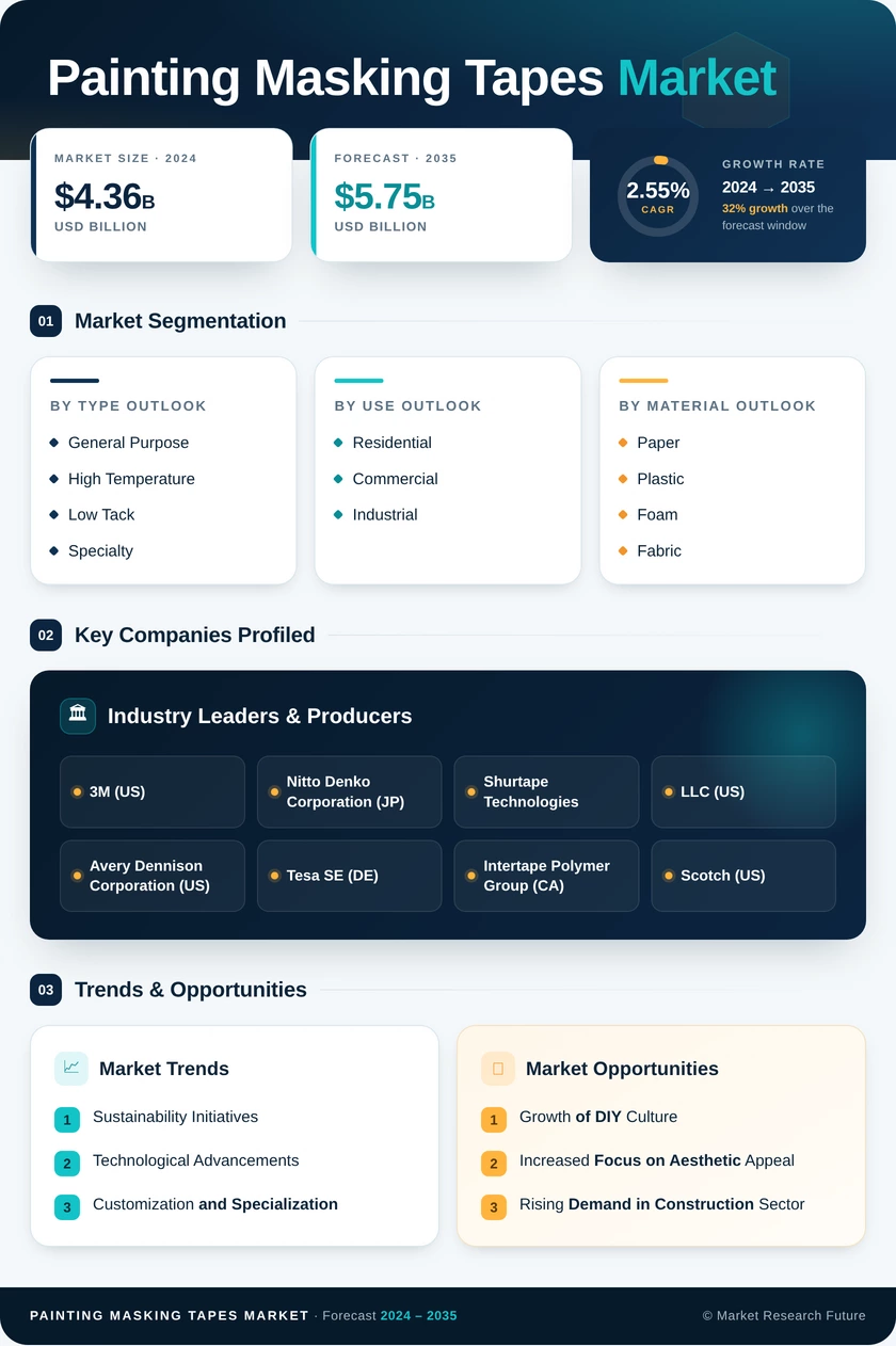 Painting Masking Tapes Market Research Report - Global Forecast by 2035 Infographic