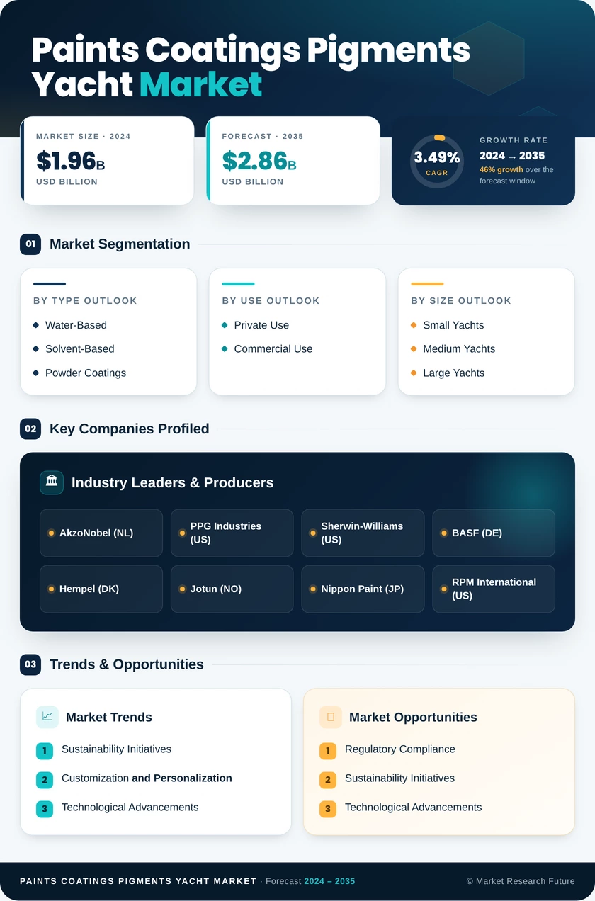 Paints Coatings And Pigments Yacht Market Research Report - Global Forecast by 2035 Infographic