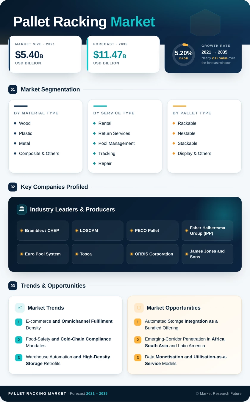 Pallet Racking Market Research Report – Forecast Till 2035 Infographic