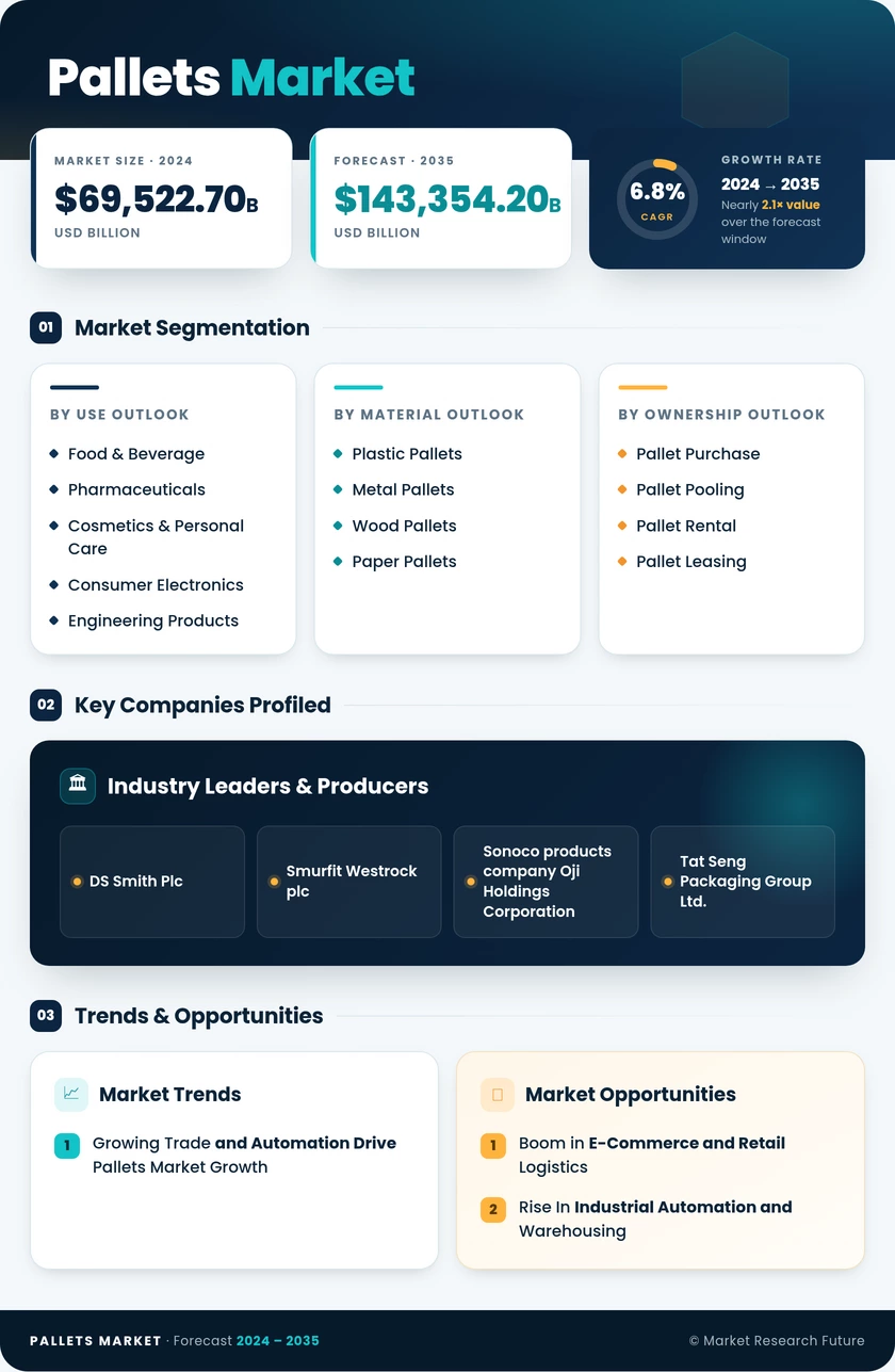 Pallets Market Research Report—Forecast Till 2035 Infographic