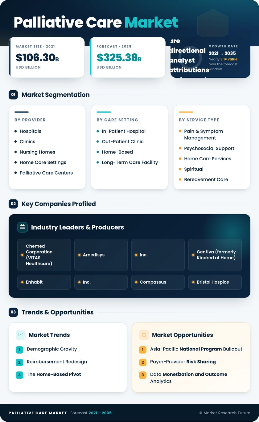 Palliative Care Market Research Report—Global Forecast till 2035 Infographic