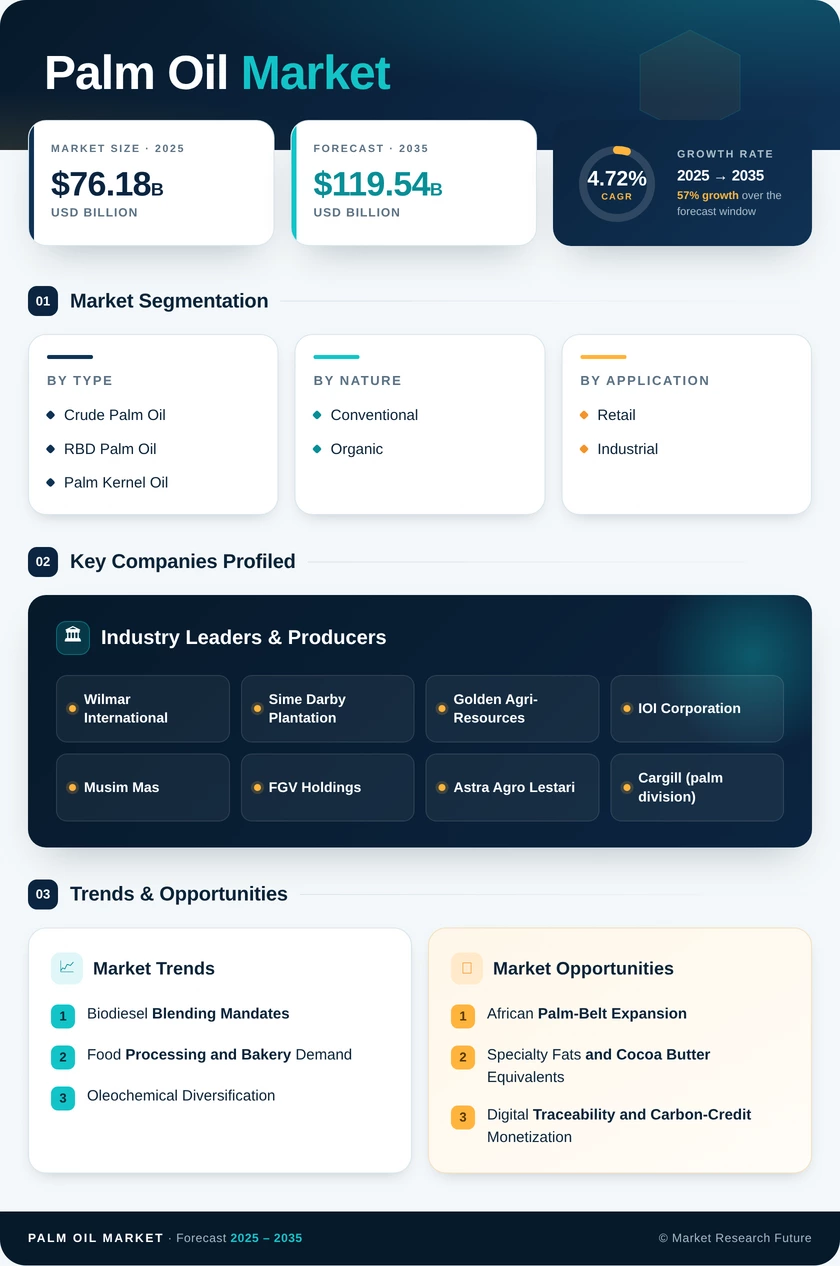 Palm Oil Market Research Report - Forecast till 2035 Infographic