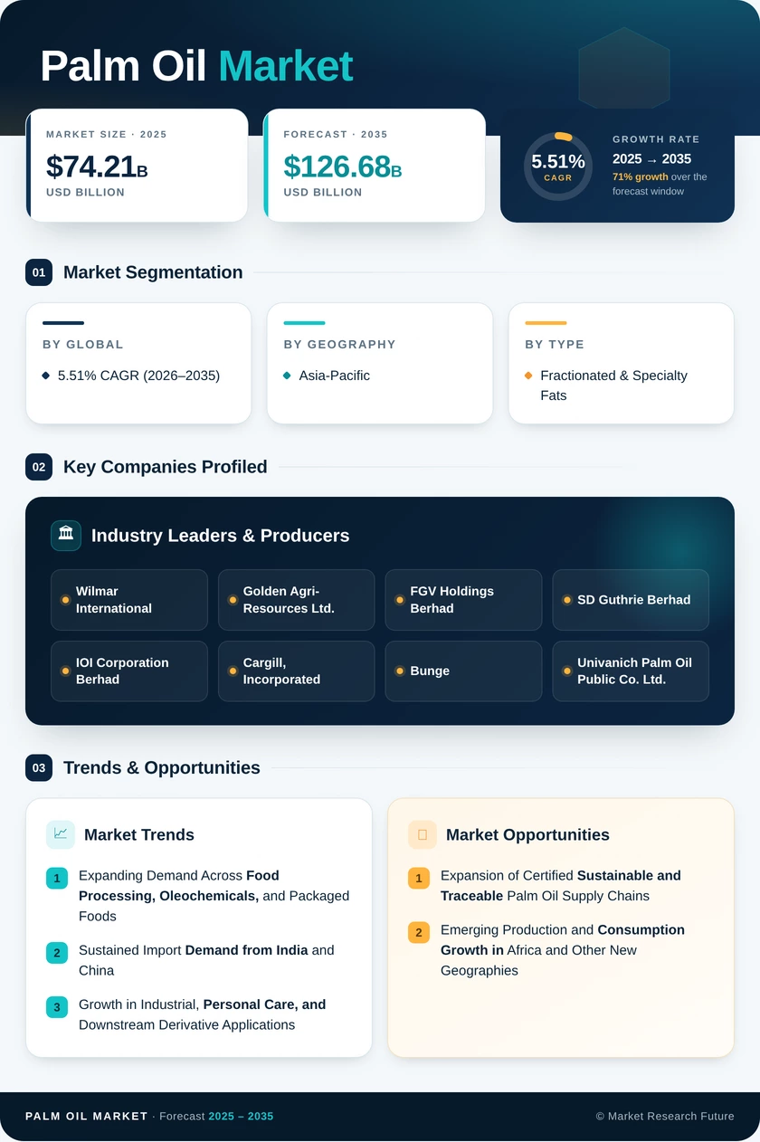 Palm Oil Market Research Report - Forecast till 2035 Infographic