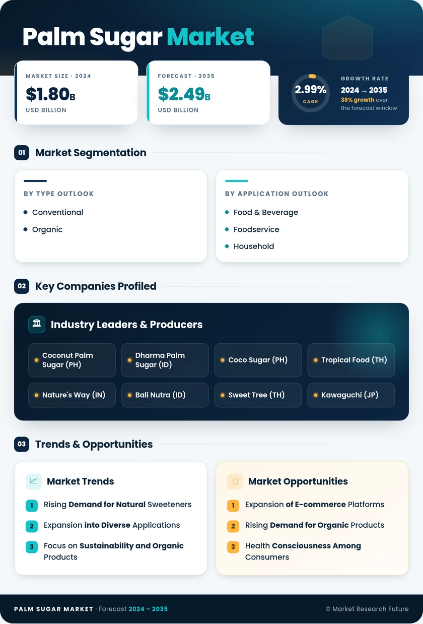Palm Sugar Market Research Report - Global Forecast till 2035 Infographic