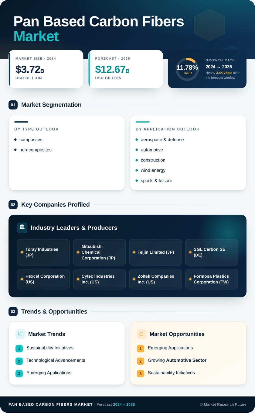 PAN-Based Carbon Fibers Market Research Report - Global Forecast till 2035 Infographic