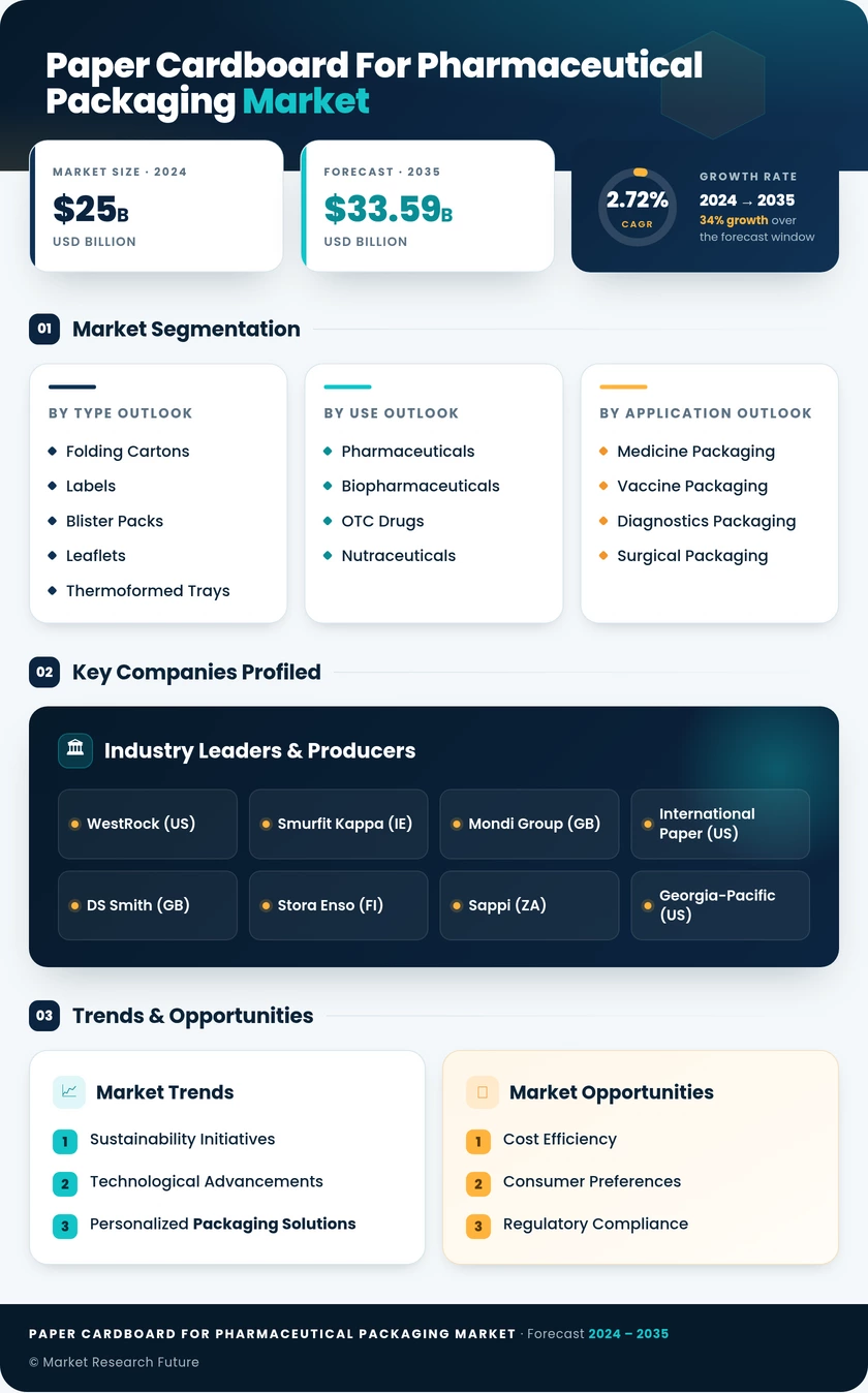 Paper and Cardboard for Pharmaceutical Packaging Market Research Report - Global Forecast by 2035 Infographic