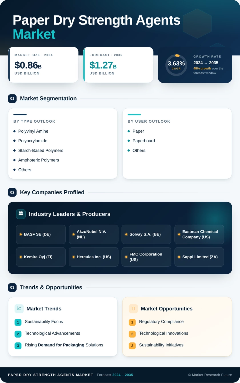 Paper Dry Strength Agent Market Research Report—Global Forecast till 2035 Infographic