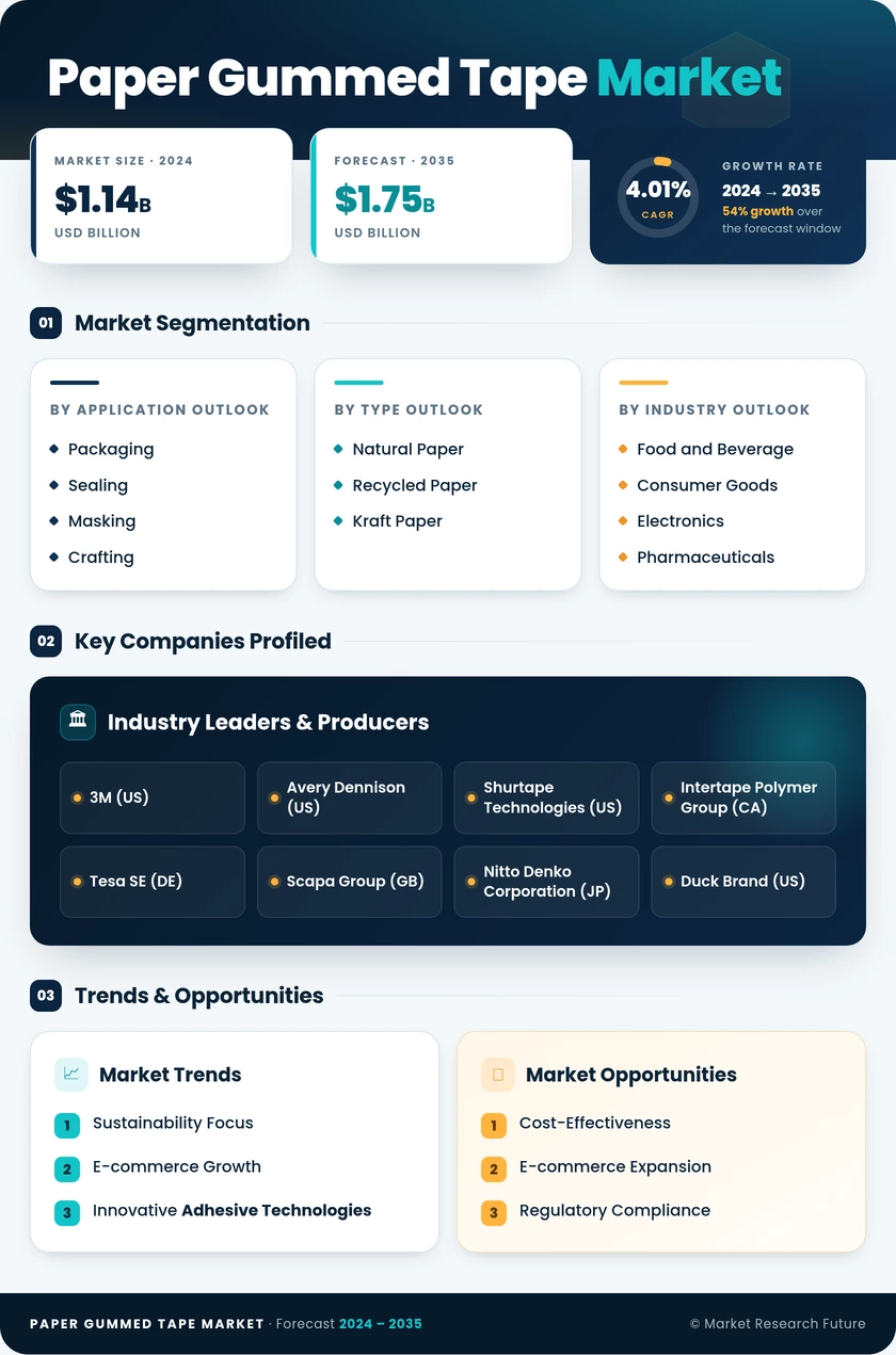 Paper Gummed Tape Market Research Report - Global Forecast by 2035 Infographic