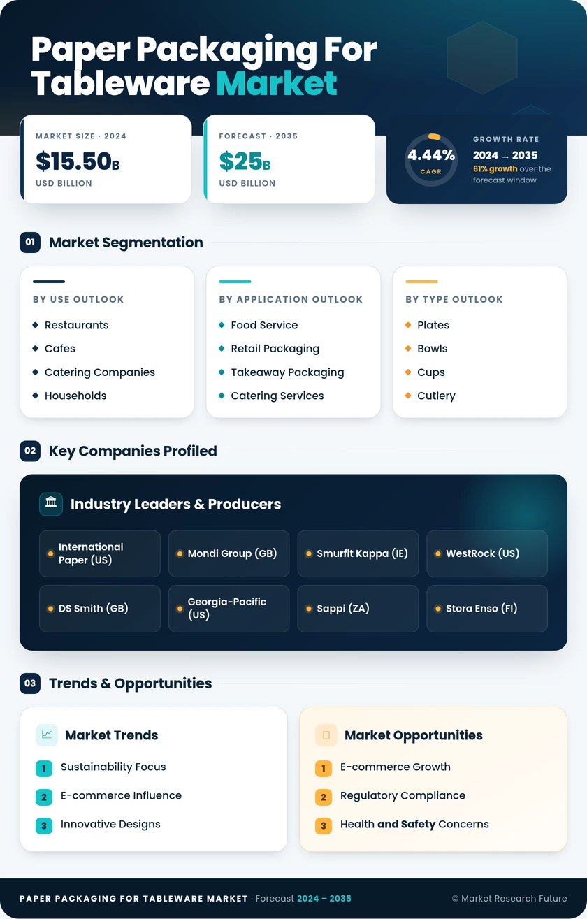 Paper Packaging for Tableware Market Research Report - Forecast 2035 Infographic
