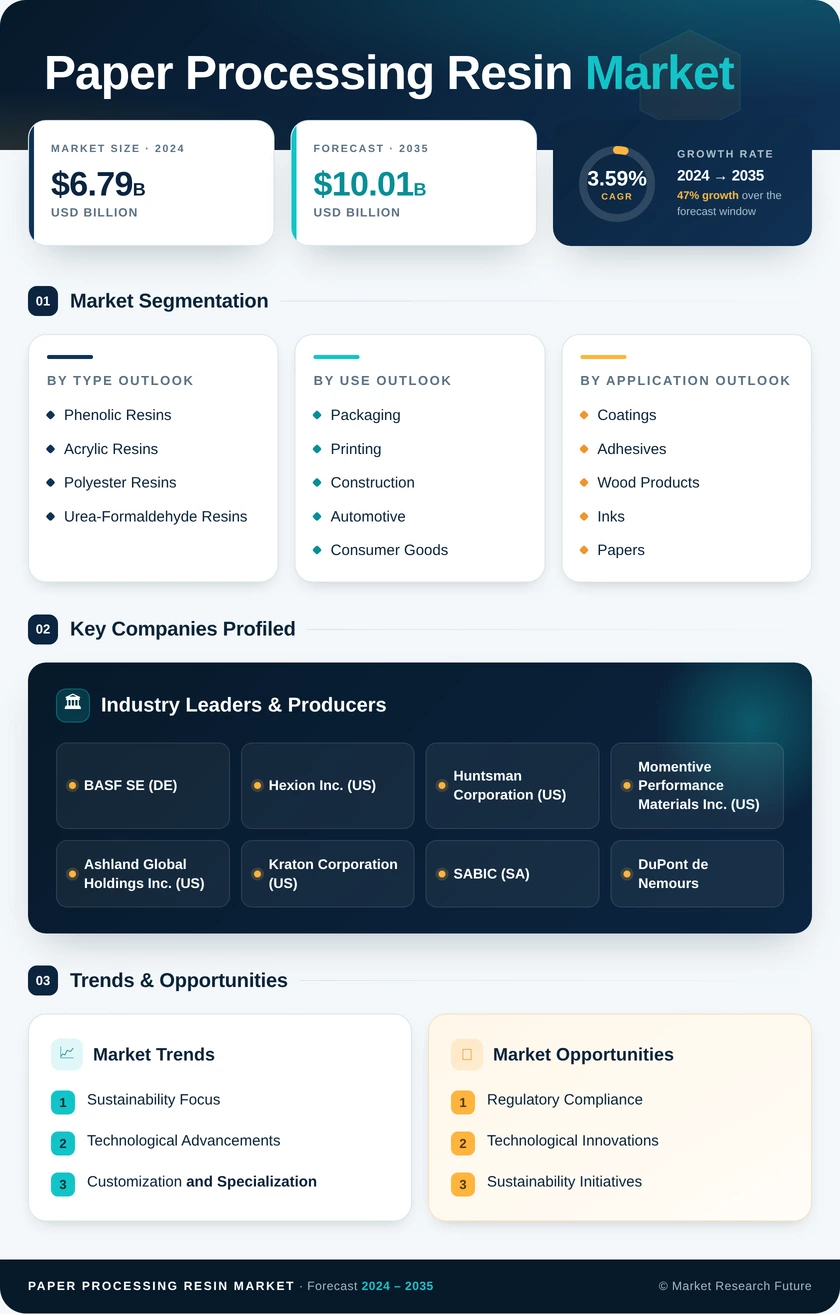 Paper Processing Resin Market Research Report - Global Forecast by 2035 Infographic