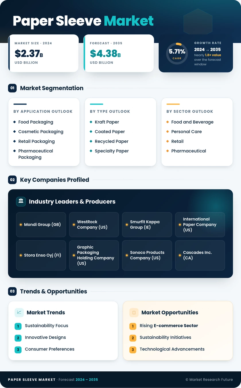 Paper Sleeve Market Research Report - Global Forecast by 2035 Infographic