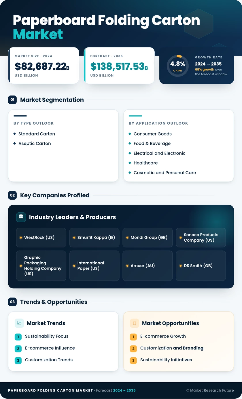 Paperboard Folding Carton Market Research Report — Global Forecast till 2035 Infographic