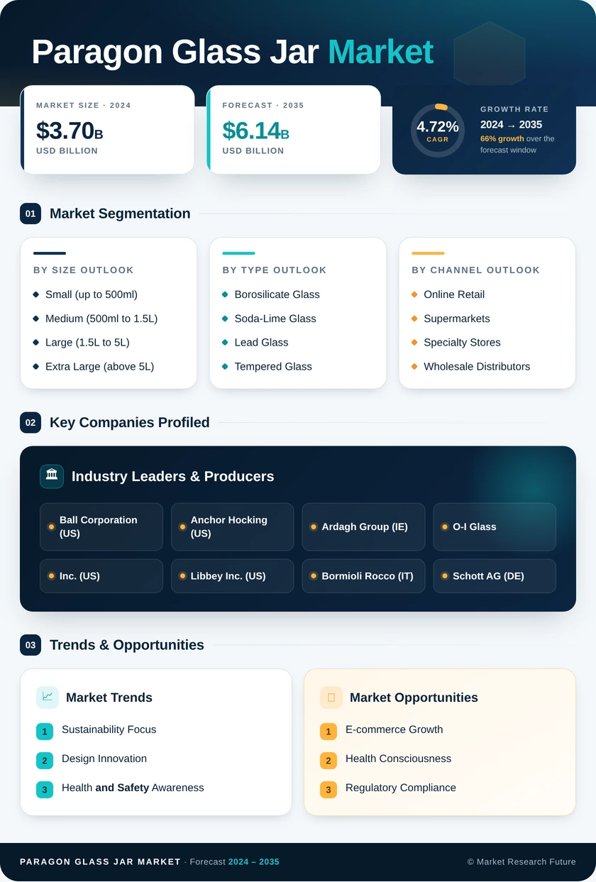Paragon Glass Jar Market Research Report — Global Forecast till 2035 Infographic