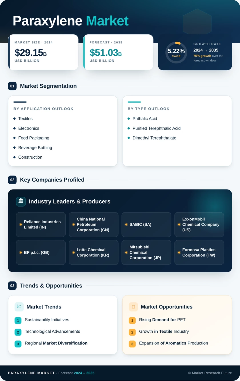 Paraxylene Market Research Report - Global Forecast Till 2035 Infographic