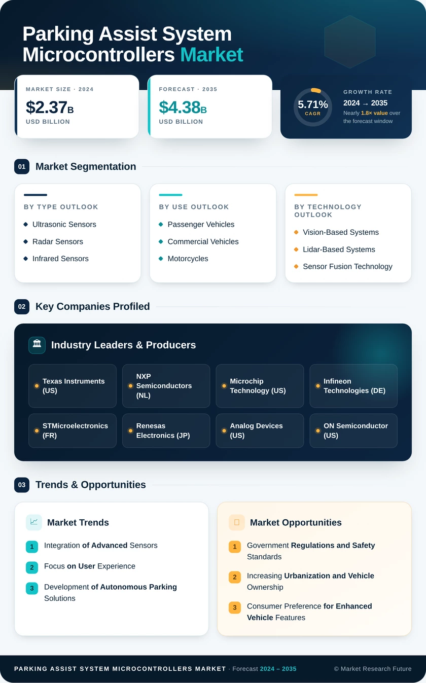 Microcontroller for Parking Assist System Market Research Report — Global Forecast till 2035 Infographic