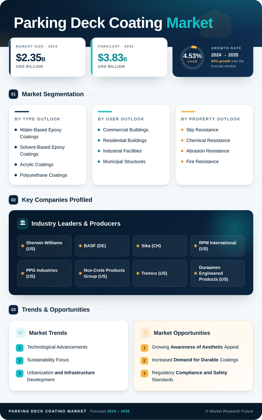 Parking Deck Coating Market Research Report – Forecast till 2035 Infographic