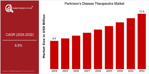 home-ubuntu-www-mrf_ne_design-batch-3-cp-parkinsona-s-disease-therapeutics-market size