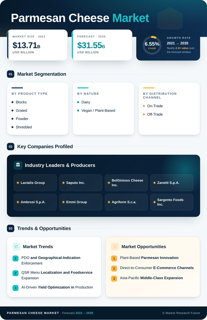 Parmesan Cheese Market Research Report — Global Forecast till 2035 Infographic