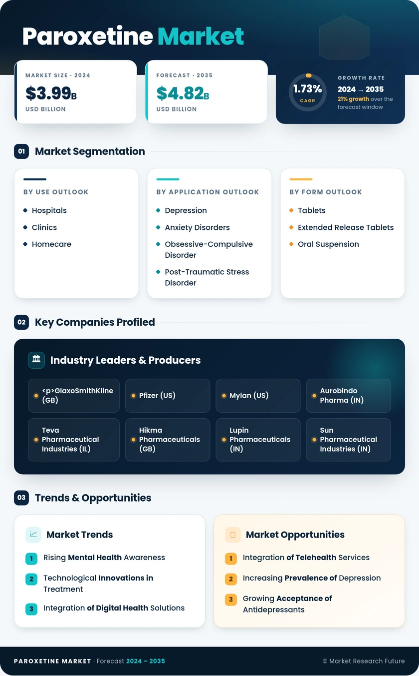 Paroxetine Market Research Report — Global Forecast till 2035 Infographic