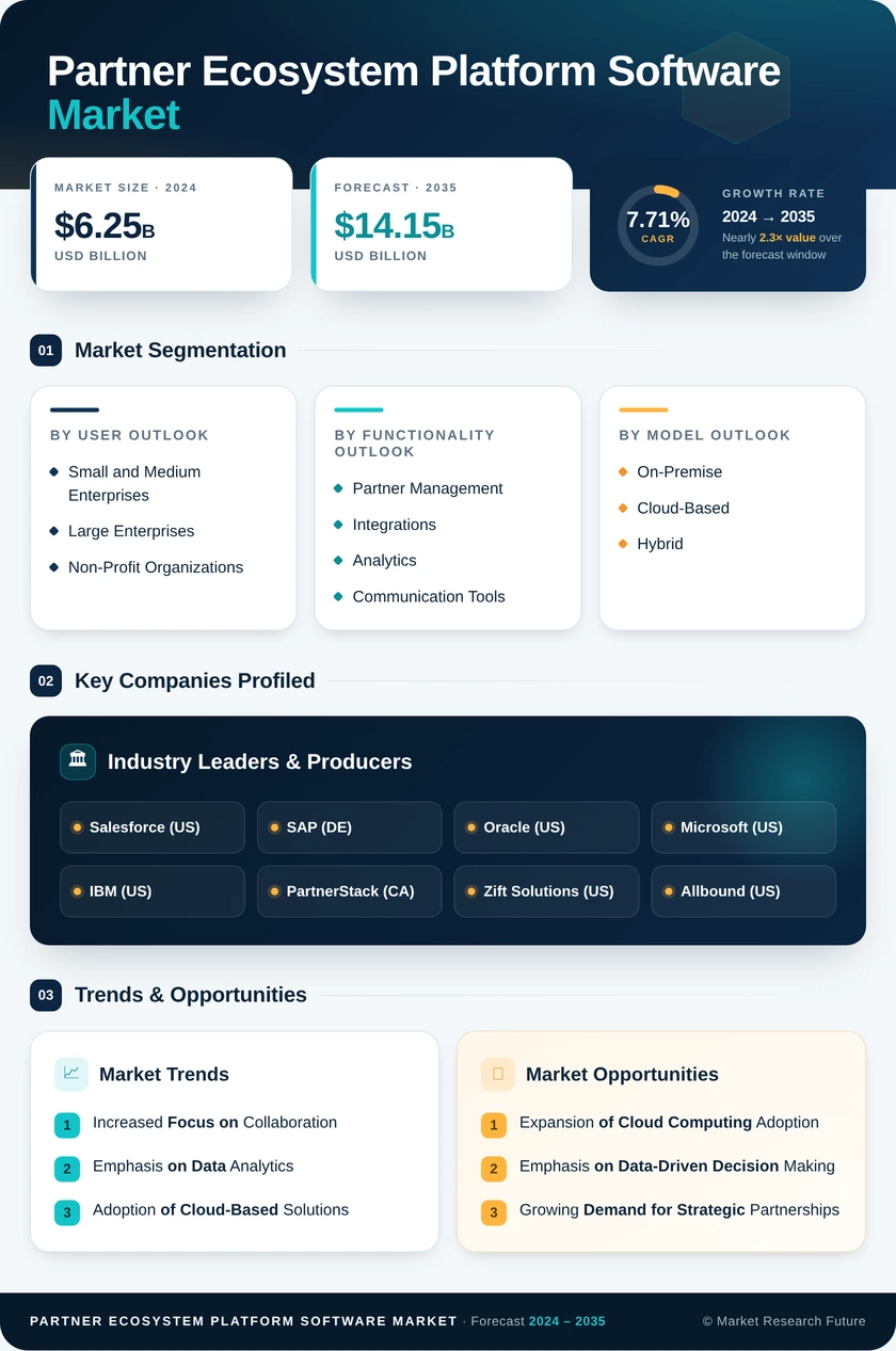 Partner Ecosystem Platform Software Market Research Report - Global Forecast to 2035 Infographic
