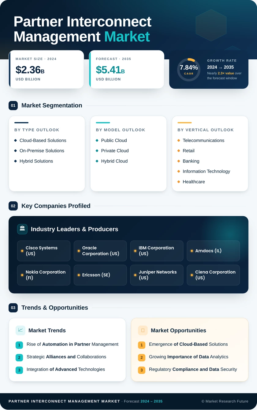 Partner and Interconnect Management Market Research Report - Global Forecast till 2035 Infographic