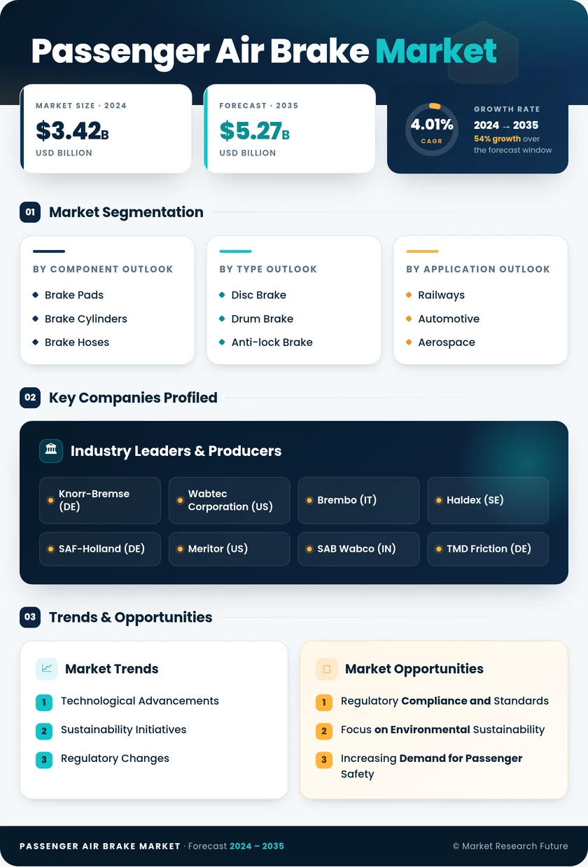 Passenger Air Brake Market Research Report — Global Forecast till 2035 Infographic