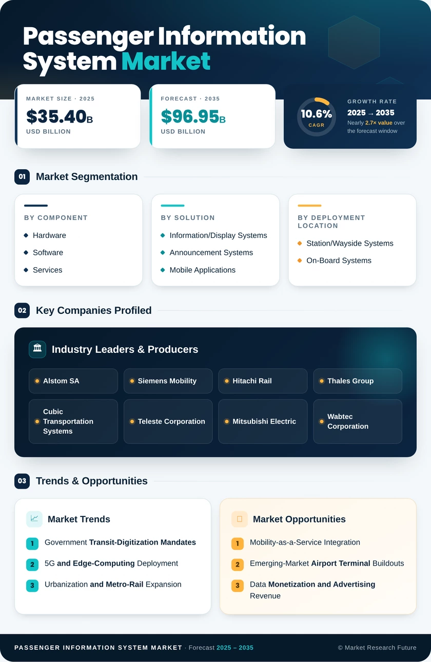 Passenger Information System Market Research Report - Global Forecast till 2035 Infographic