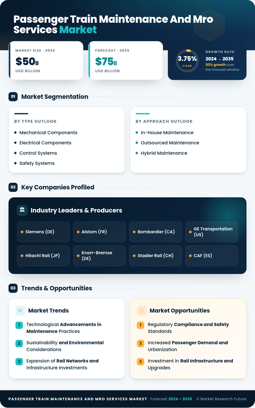 Passenger Train Maintenance and MRO Services Market Infographic