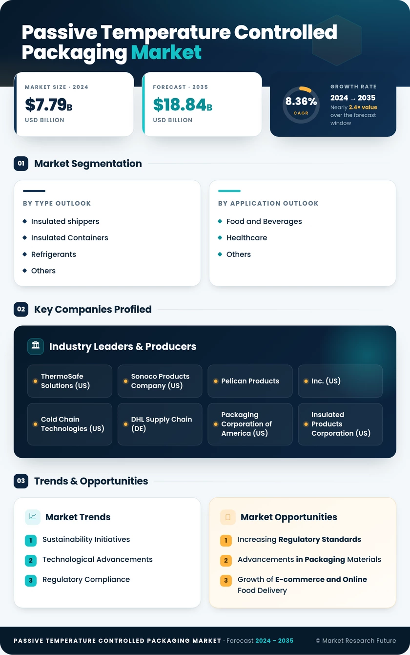 Passive Temperature Controlled Packaging Market Research Report—Global Forecast till 2035 Infographic