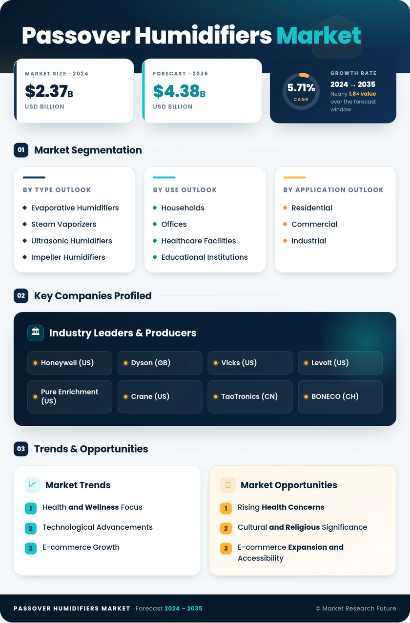 Passover Humidifiers Market Research Report — Global Forecast till 2035 Infographic