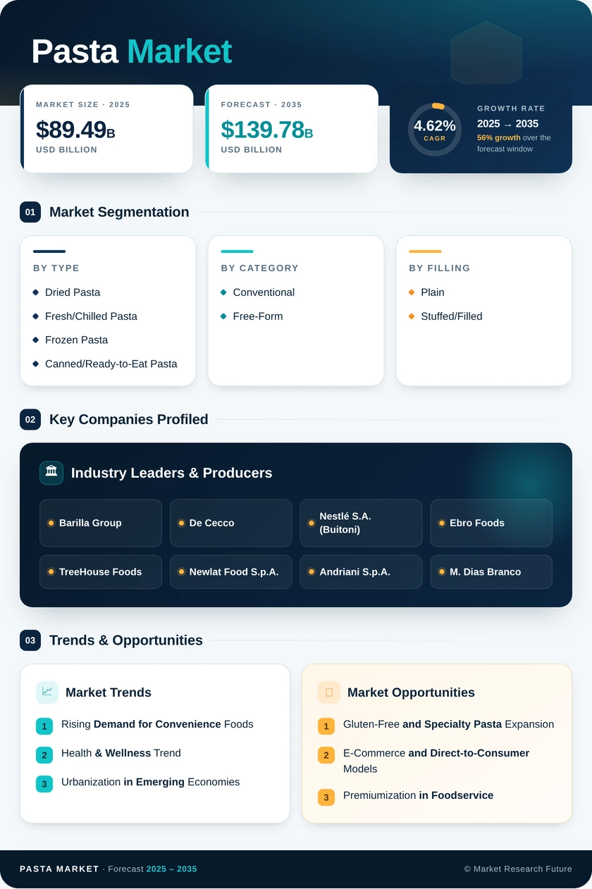 Pasta Market Research Report -Global Forecast till 2035 Infographic