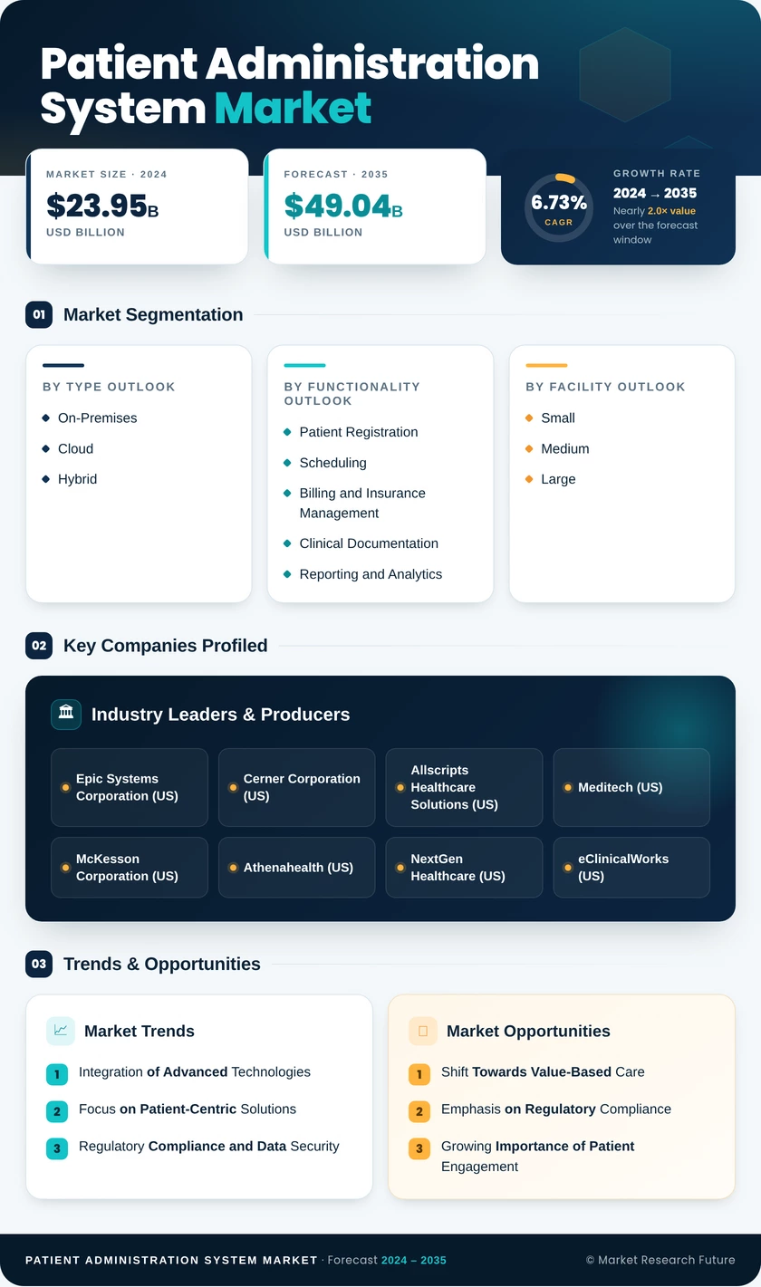 Patient Administration System Market Research Report- Global Forecast till 2035 Infographic