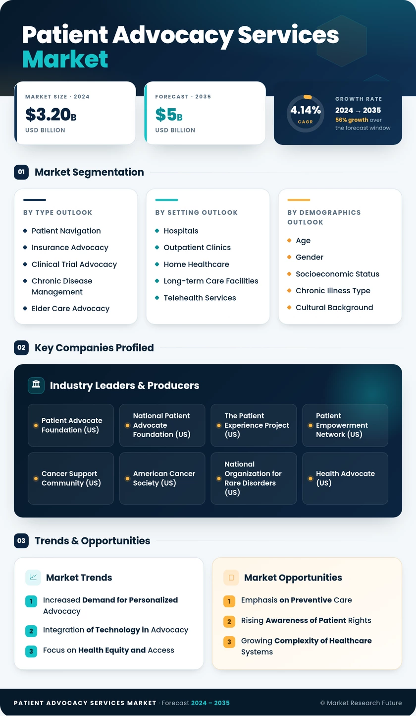 Patient Advocacy Services Market Size, Share - Trends and Forecast (2026-2035) Infographic